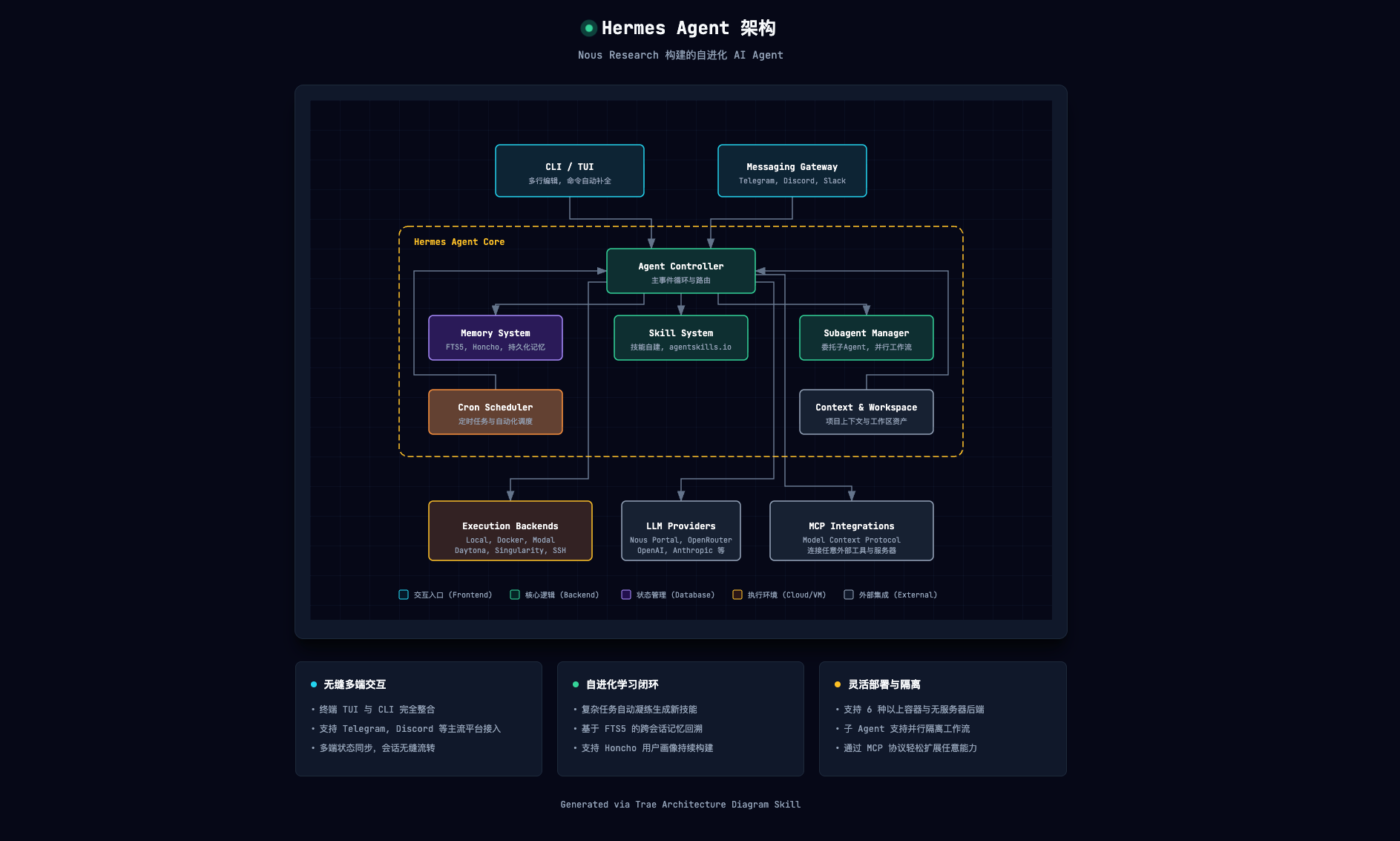 Architecture Diagram Generator：生成漂亮的架构图 Skill